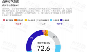 品牌净推荐值72.6，蓝电E5荣耀版领跑10万级插混SUV